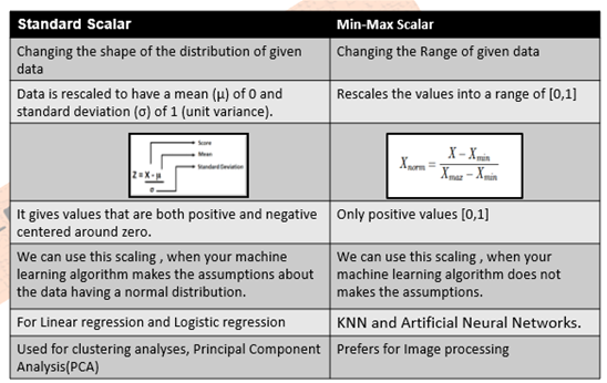 standard scaler vs min max scaler